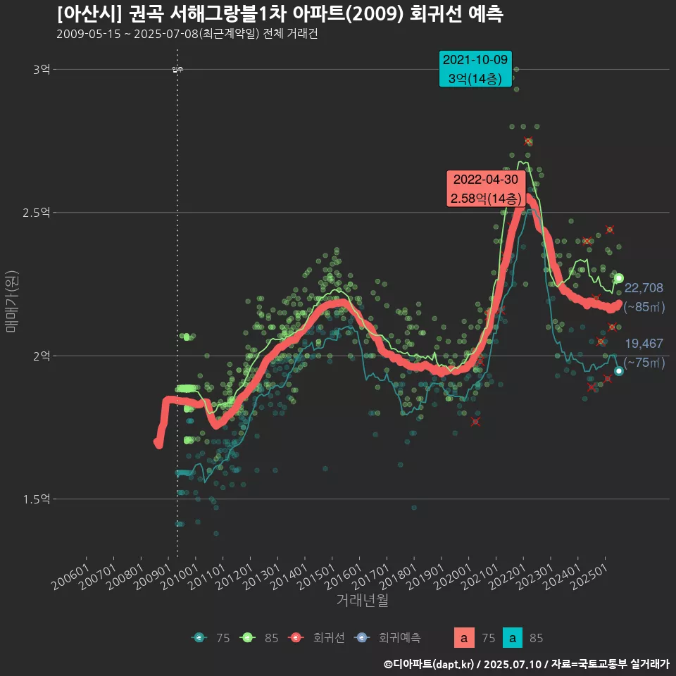 [아산시] 권곡 서해그랑블1차 아파트(2009) 회귀선 예측