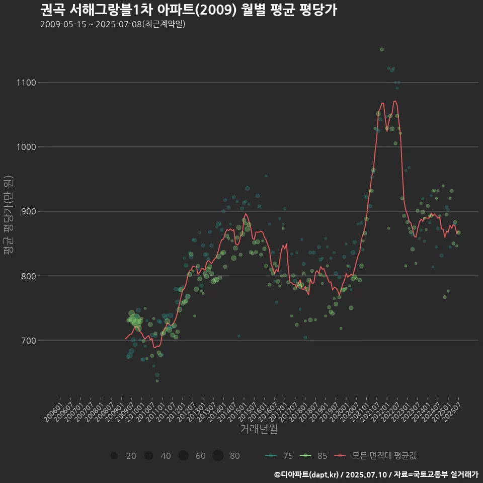 권곡 서해그랑블1차 아파트(2009) 월별 평균 평당가