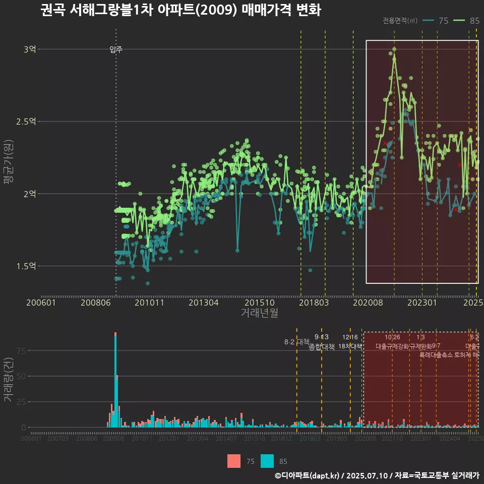 권곡 서해그랑블1차 아파트(2009) 매매가격 변화