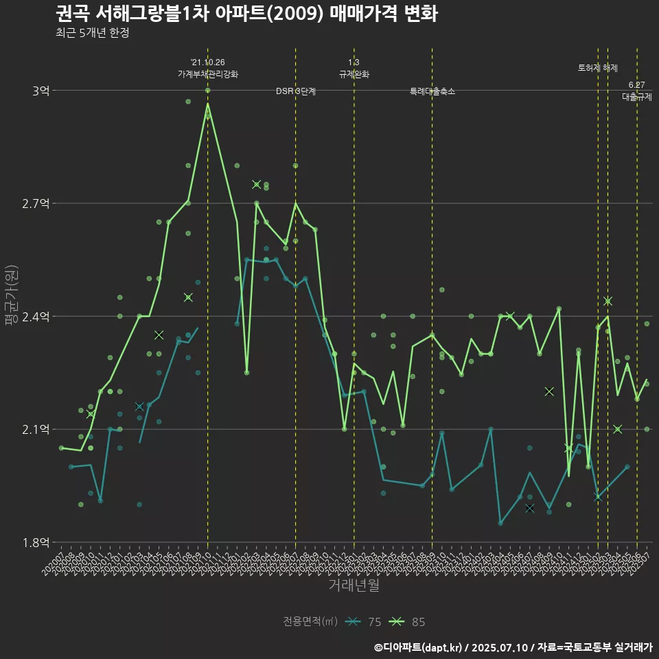 권곡 서해그랑블1차 아파트(2009) 매매가격 변화