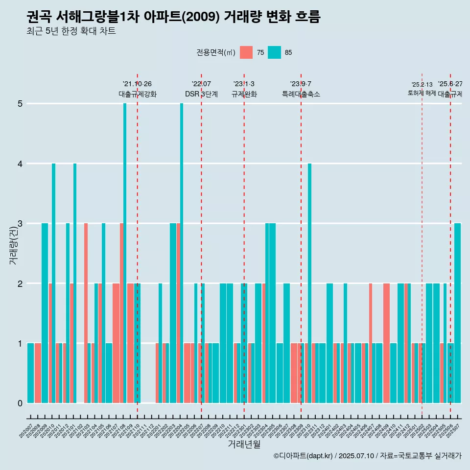 권곡 서해그랑블1차 아파트(2009) 거래량 변화 흐름