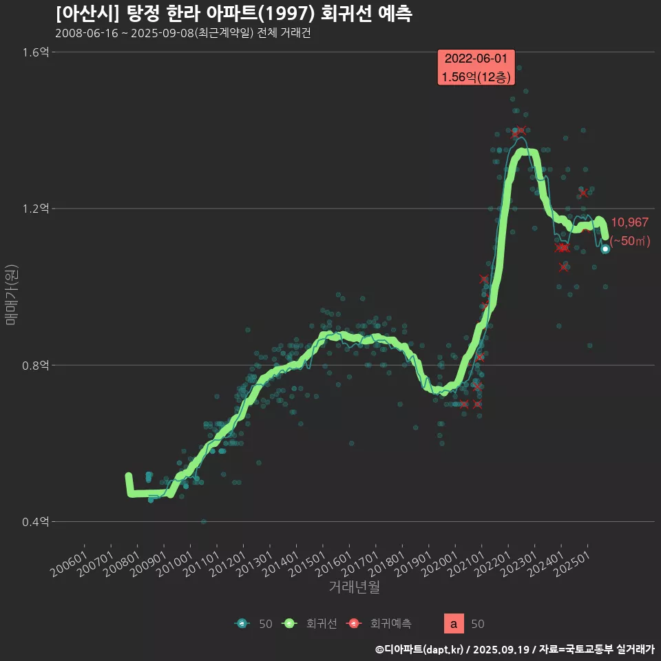 [아산시] 탕정 한라 아파트(1997) 회귀선 예측
