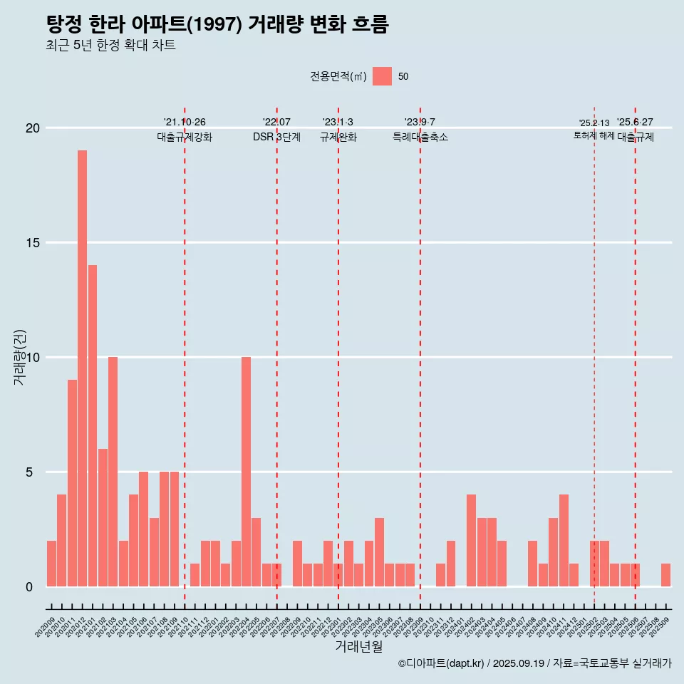 탕정 한라 아파트(1997) 거래량 변화 흐름