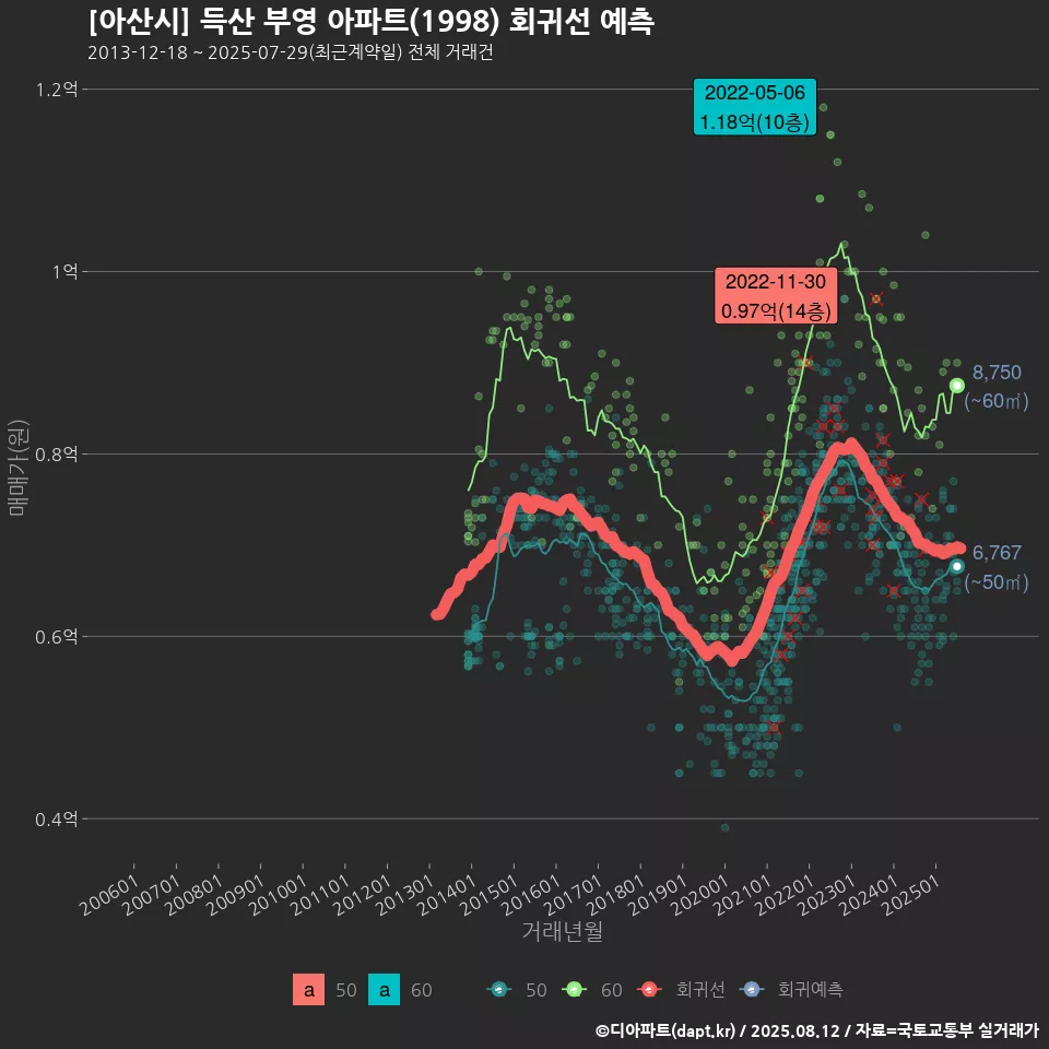 [아산시] 득산 부영 아파트(1998) 회귀선 예측