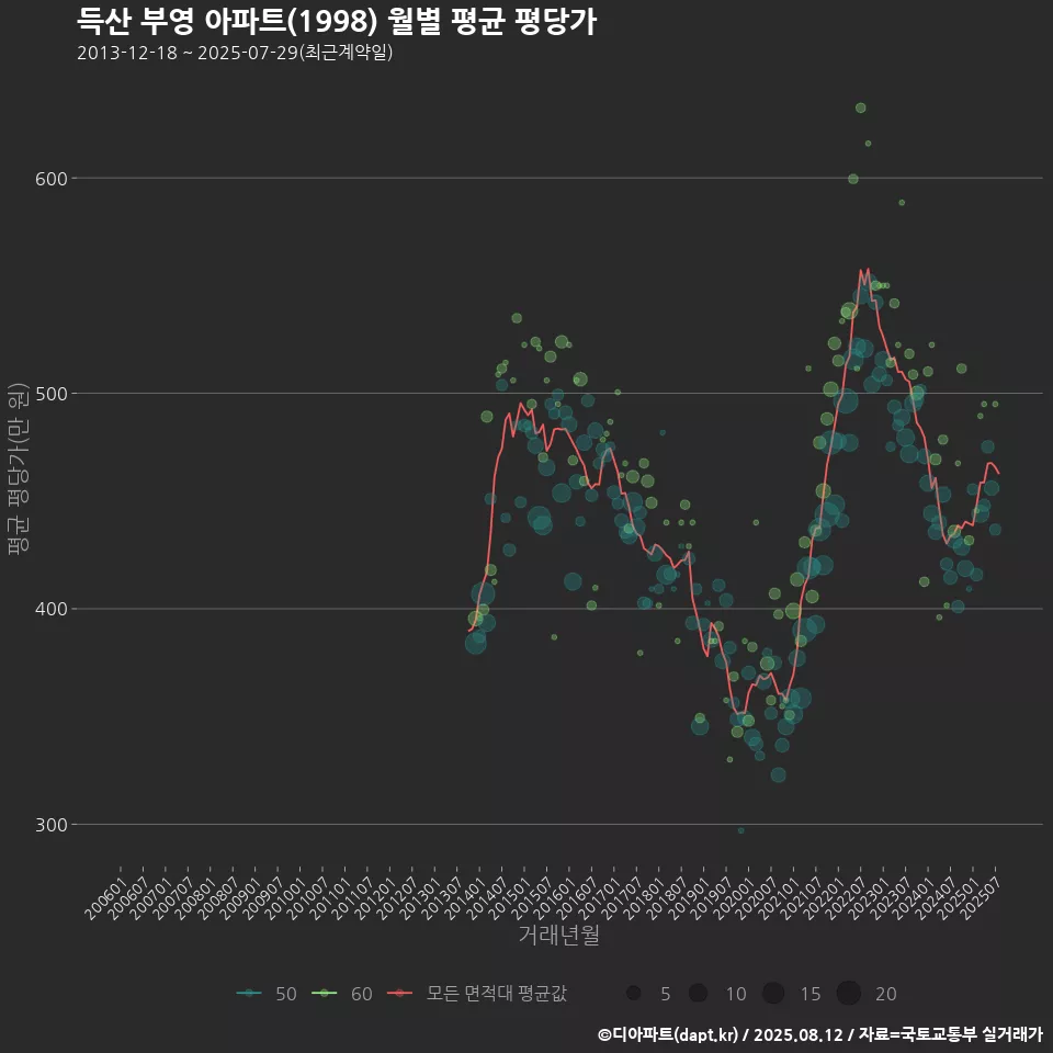 득산 부영 아파트(1998) 월별 평균 평당가