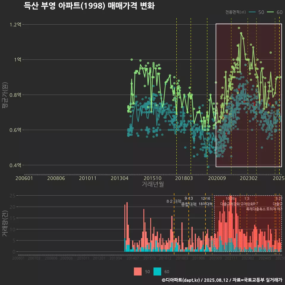 득산 부영 아파트(1998) 매매가격 변화