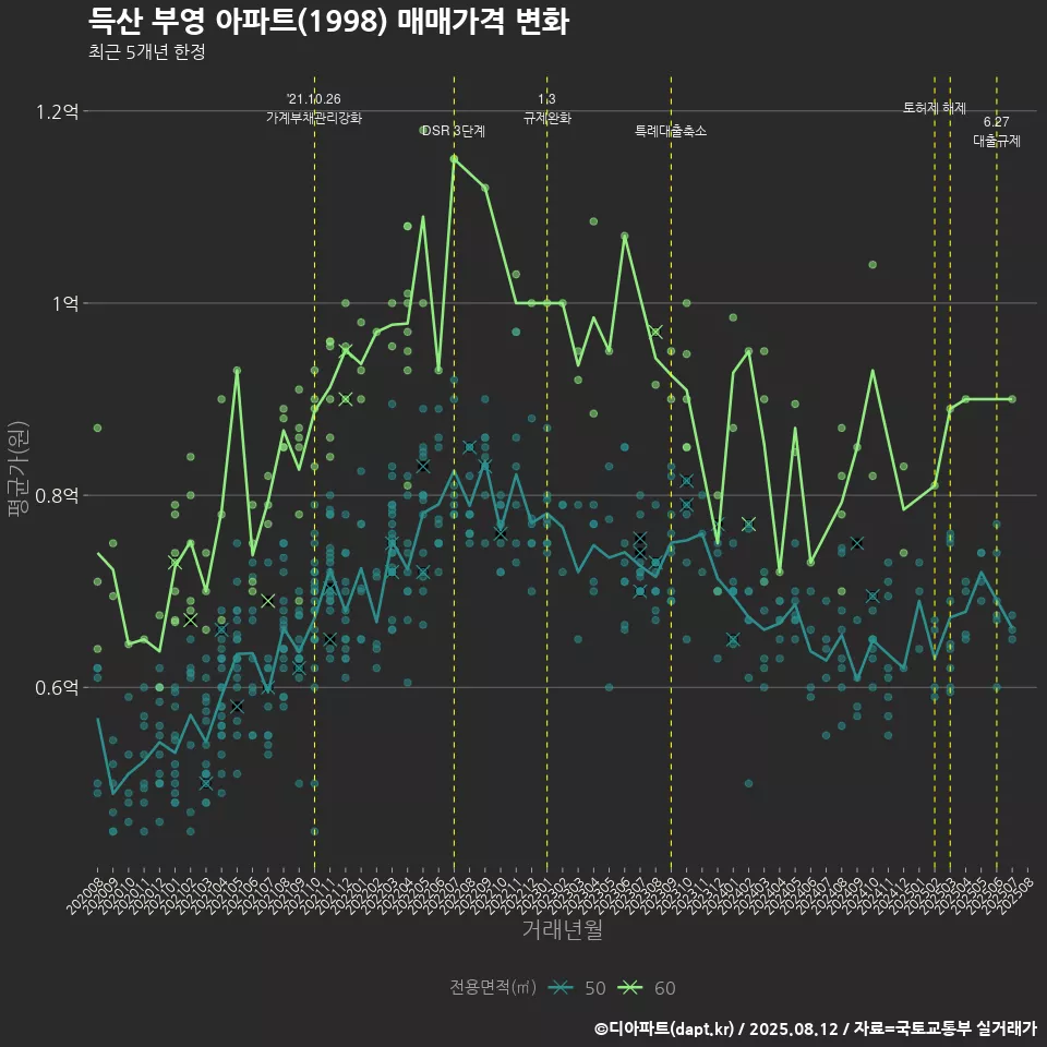 득산 부영 아파트(1998) 매매가격 변화
