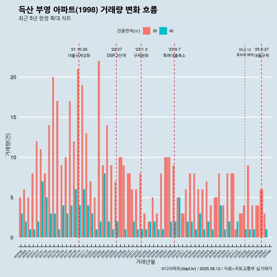 득산 부영 아파트(1998) 거래량 변화 흐름