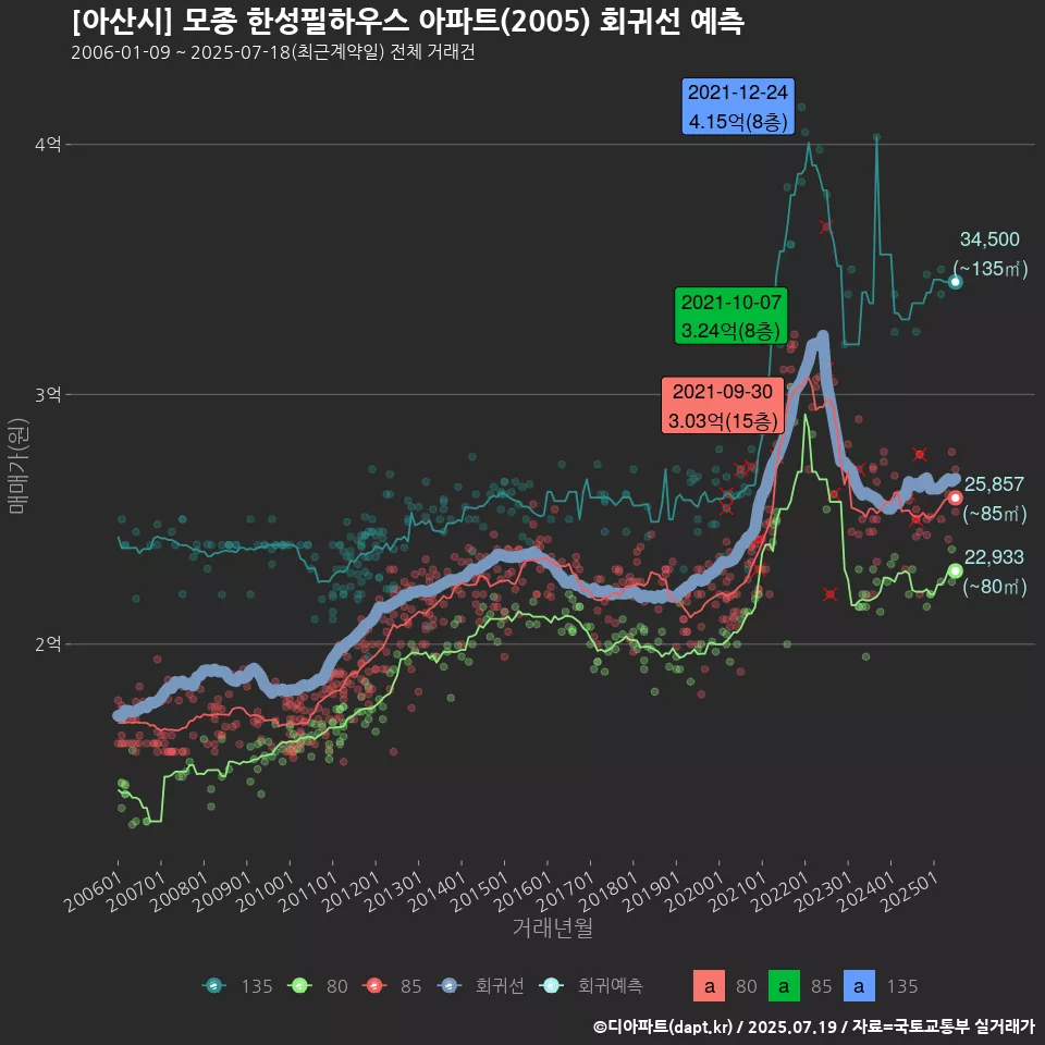 [아산시] 모종 한성필하우스 아파트(2005) 회귀선 예측