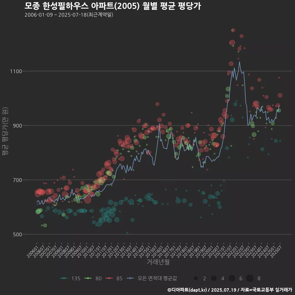 모종 한성필하우스 아파트(2005) 월별 평균 평당가