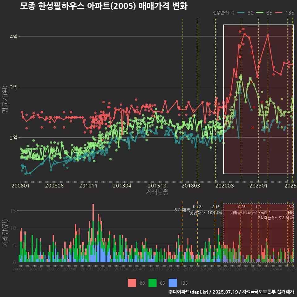 모종 한성필하우스 아파트(2005) 매매가격 변화