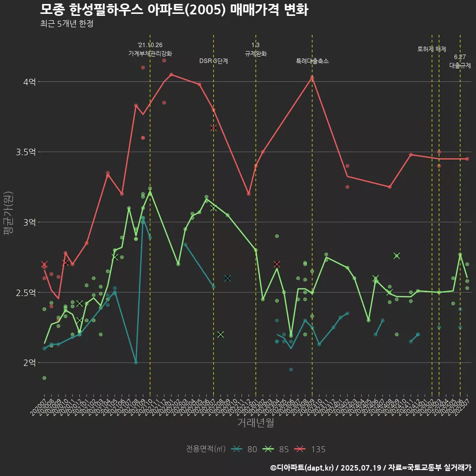 모종 한성필하우스 아파트(2005) 매매가격 변화