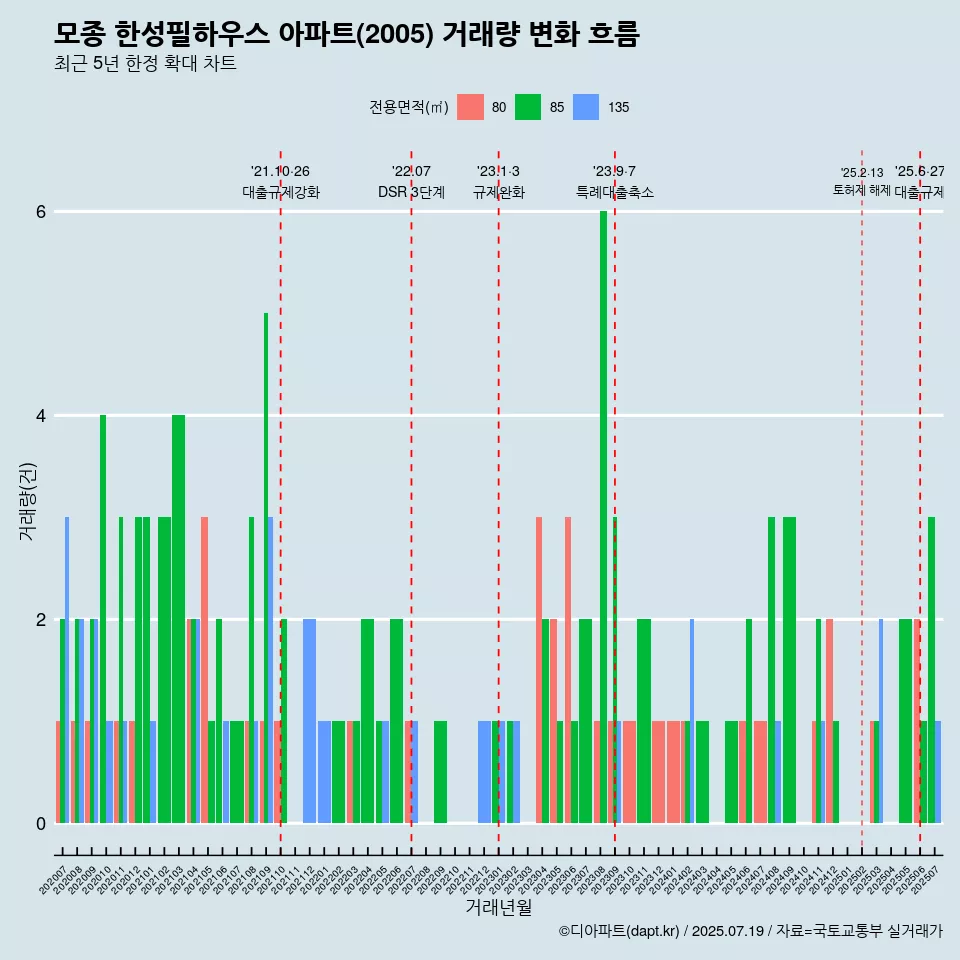 모종 한성필하우스 아파트(2005) 거래량 변화 흐름
