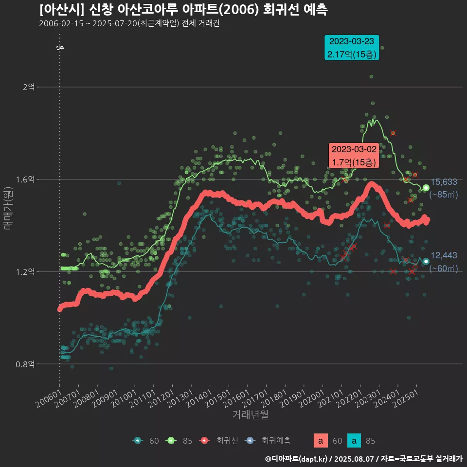[아산시] 신창 아산코아루 아파트(2006) 회귀선 예측