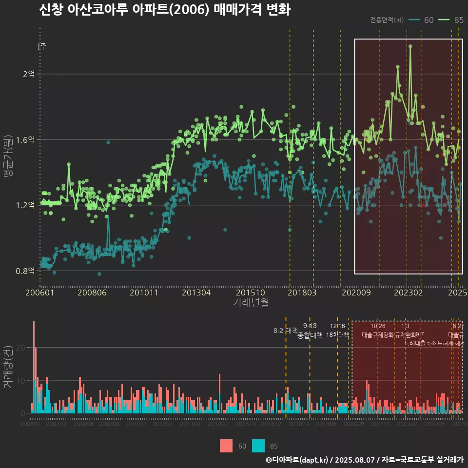 신창 아산코아루 아파트(2006) 매매가격 변화