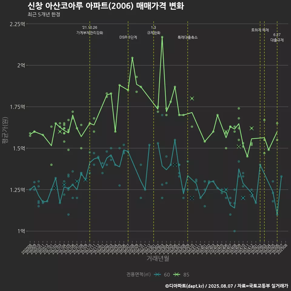 신창 아산코아루 아파트(2006) 매매가격 변화