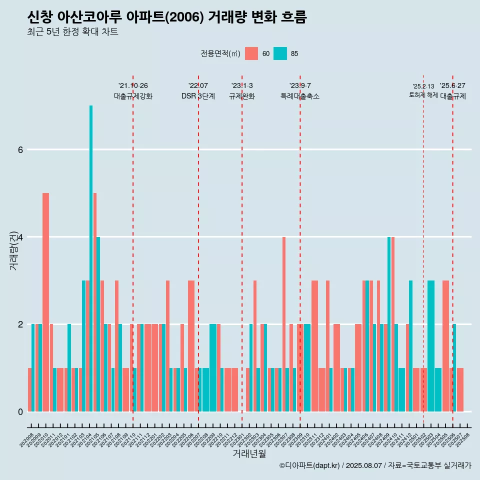 신창 아산코아루 아파트(2006) 거래량 변화 흐름