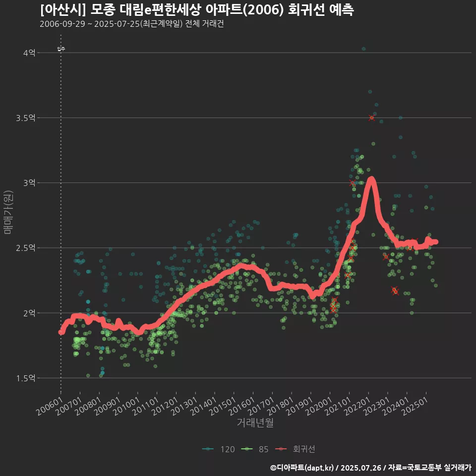 [아산시] 모종 대림e편한세상 아파트(2006) 회귀선 예측