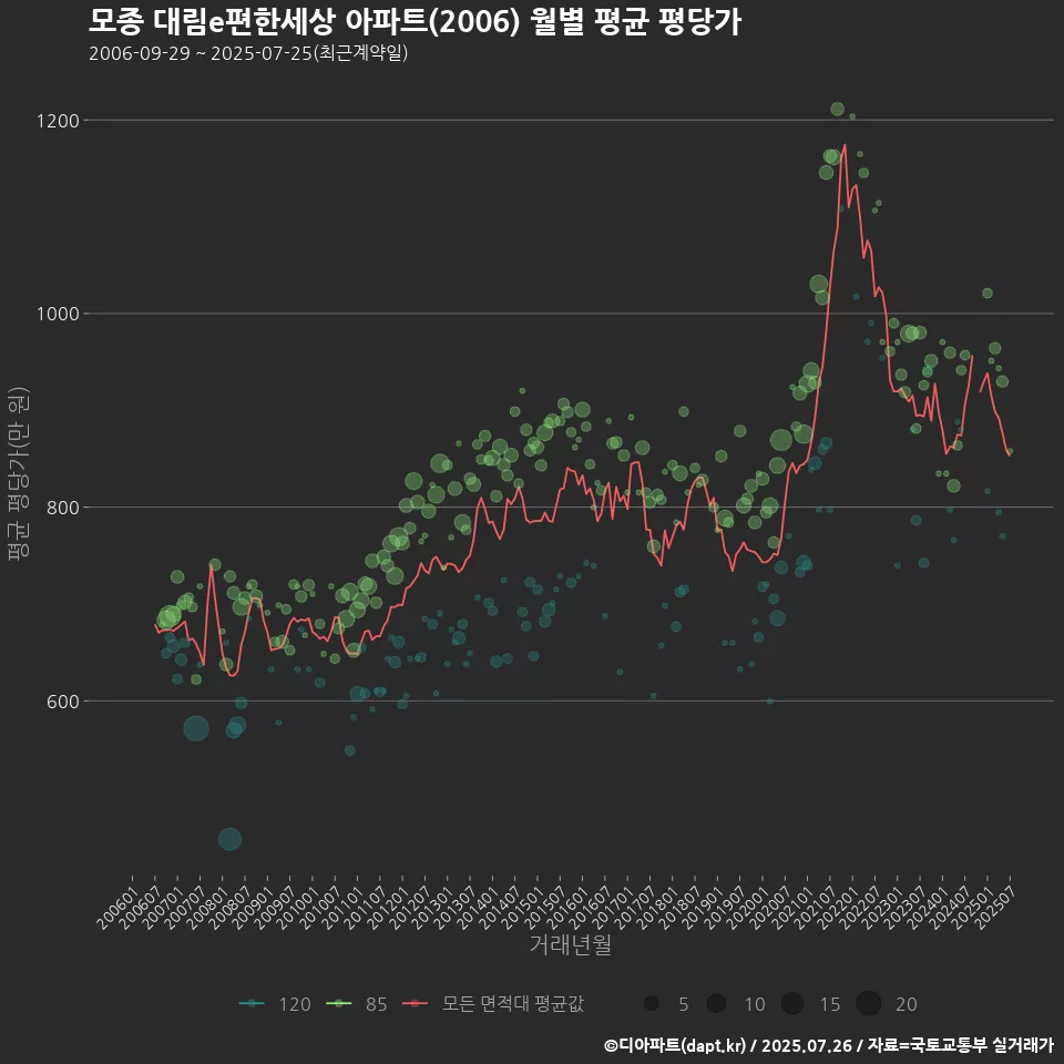 모종 대림e편한세상 아파트(2006) 월별 평균 평당가