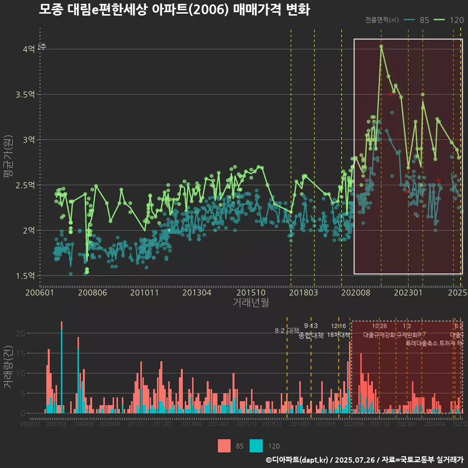 모종 대림e편한세상 아파트(2006) 매매가격 변화