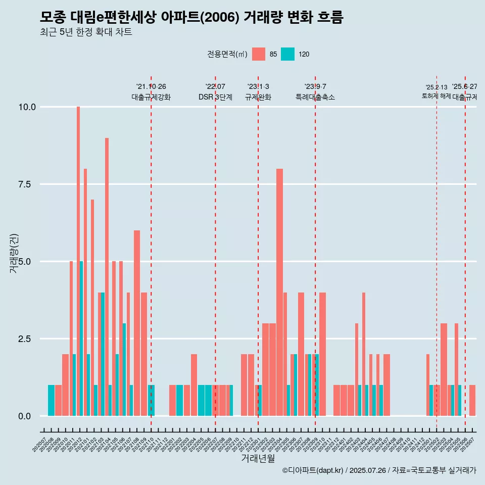 모종 대림e편한세상 아파트(2006) 거래량 변화 흐름