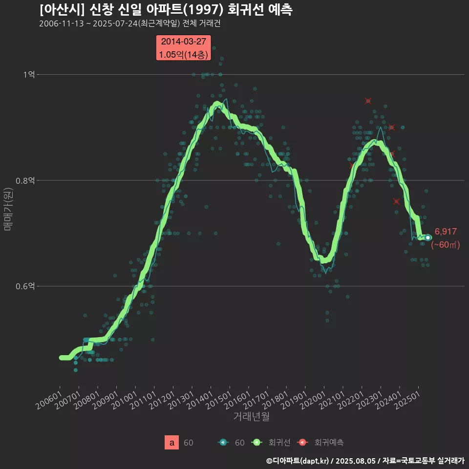 [아산시] 신창 신일 아파트(1997) 회귀선 예측