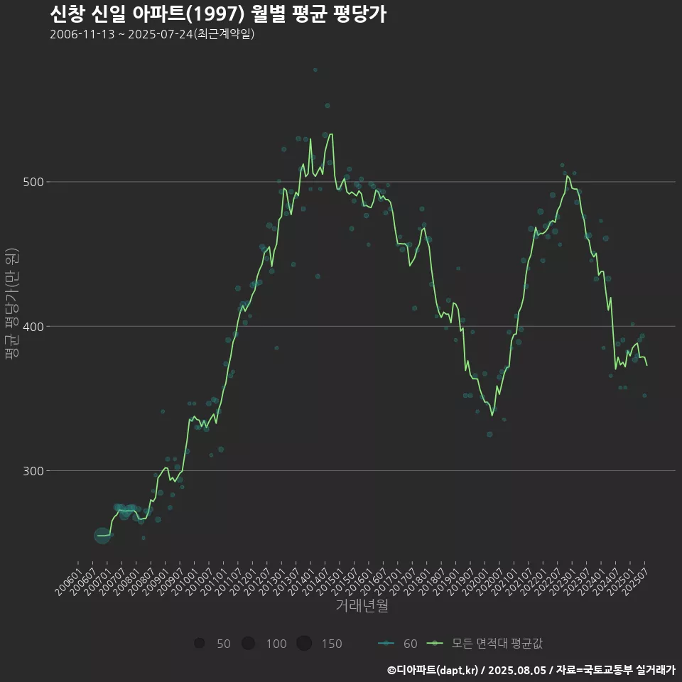 신창 신일 아파트(1997) 월별 평균 평당가