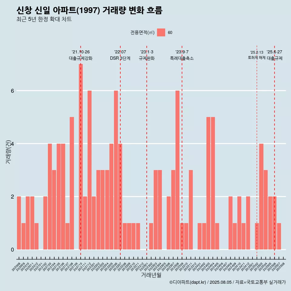 신창 신일 아파트(1997) 거래량 변화 흐름