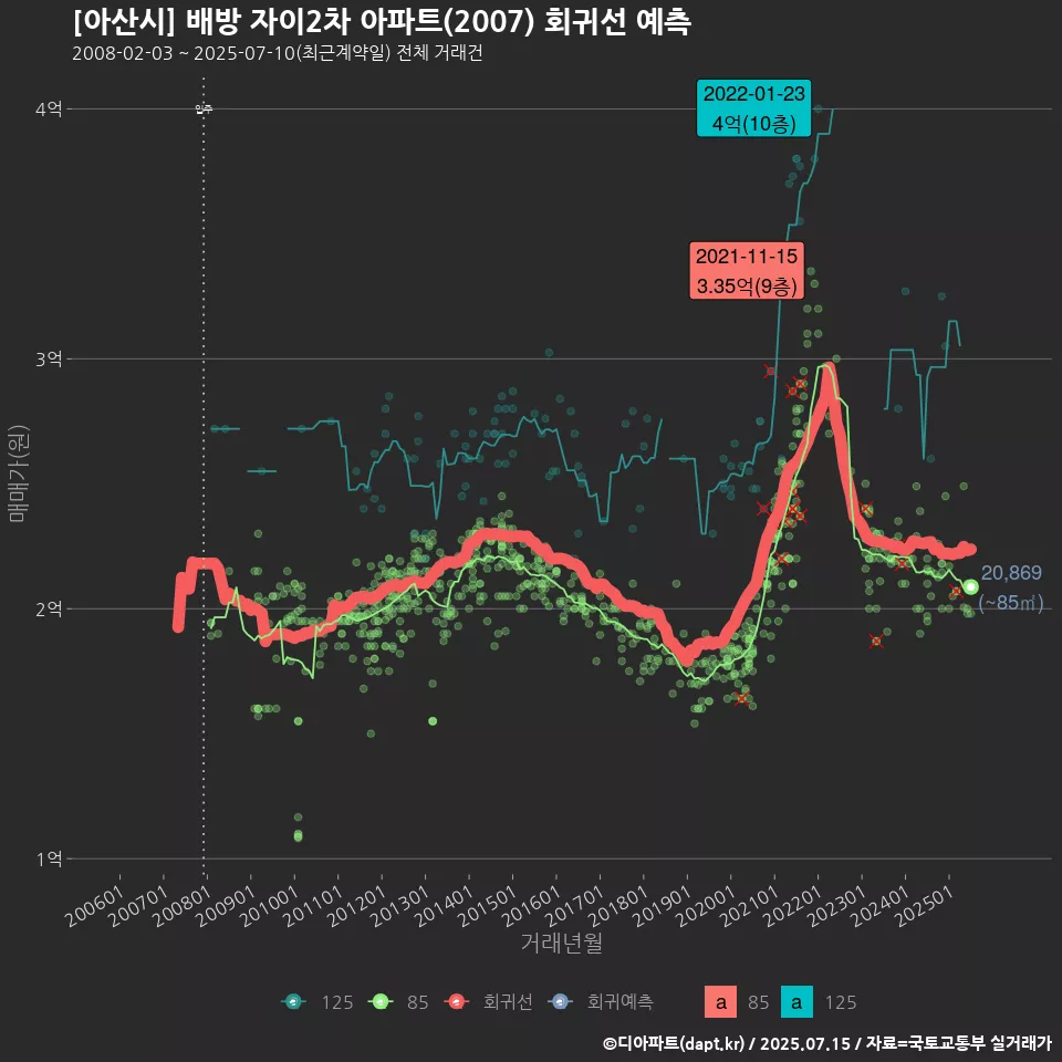 [아산시] 배방 자이2차 아파트(2007) 회귀선 예측