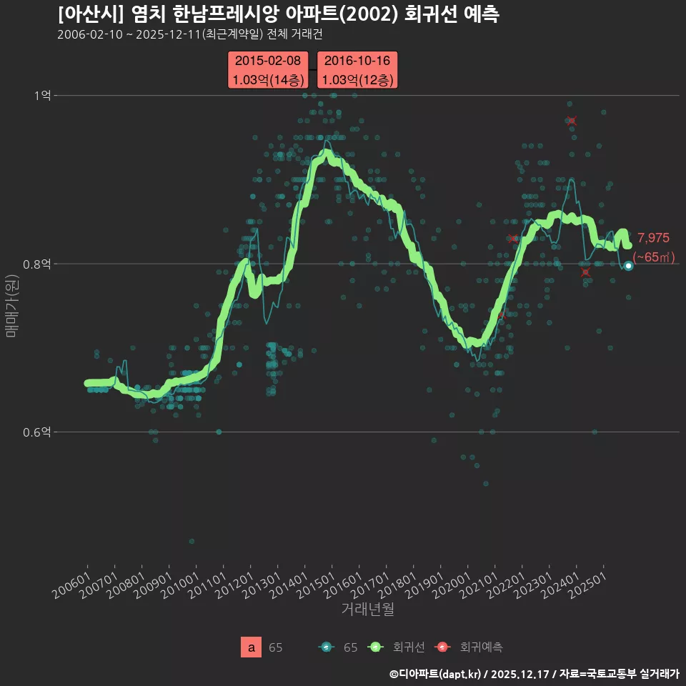 [아산시] 염치 한남프레시앙 아파트(2002) 회귀선 예측
