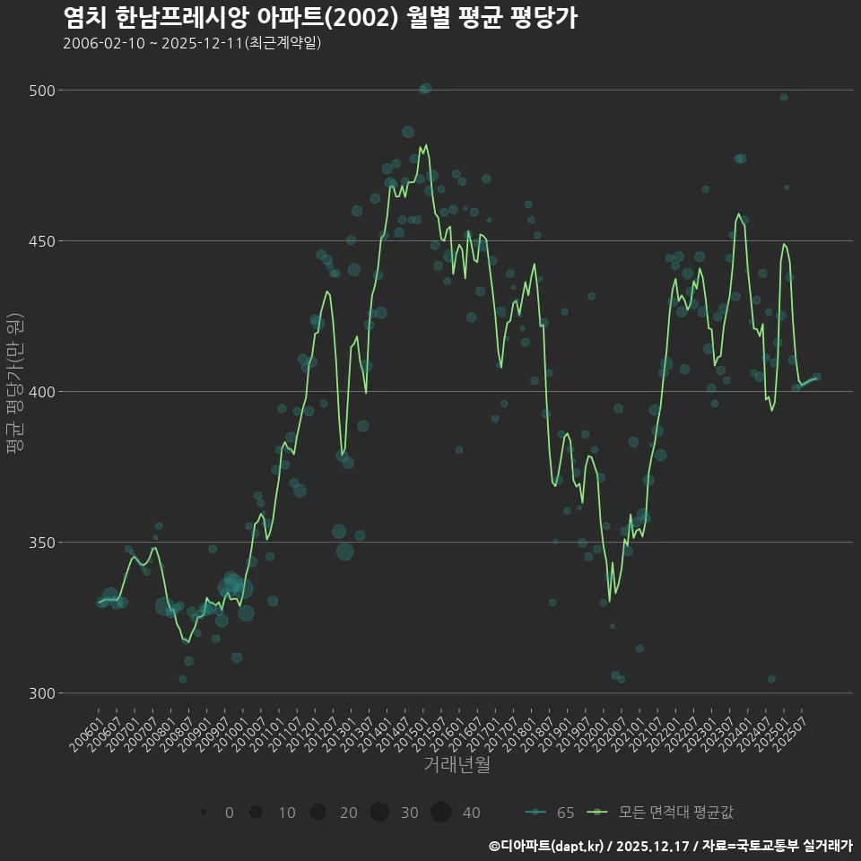 염치 한남프레시앙 아파트(2002) 월별 평균 평당가