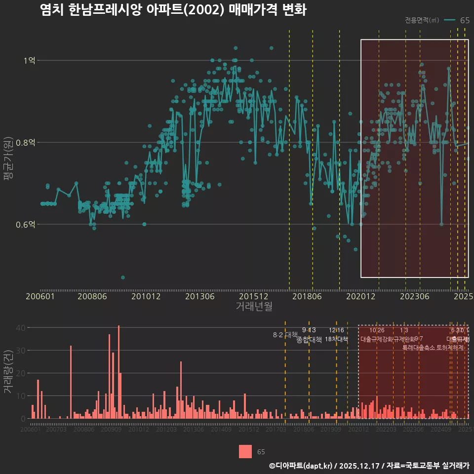 염치 한남프레시앙 아파트(2002) 매매가격 변화