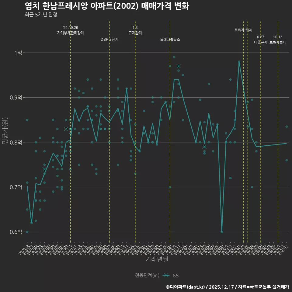 염치 한남프레시앙 아파트(2002) 매매가격 변화