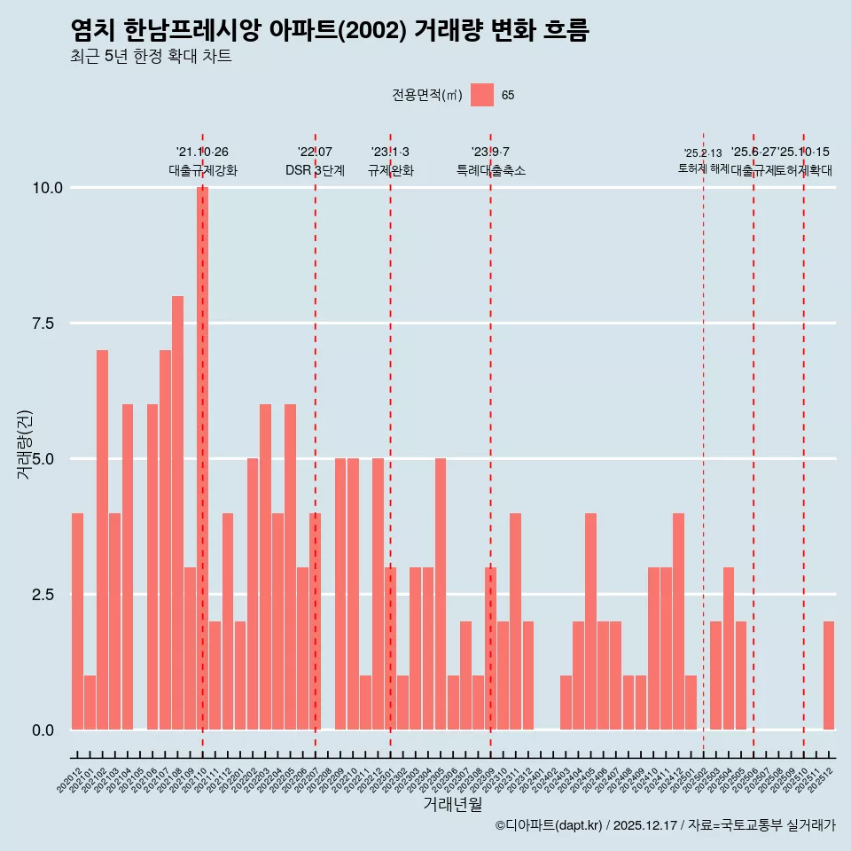 염치 한남프레시앙 아파트(2002) 거래량 변화 흐름