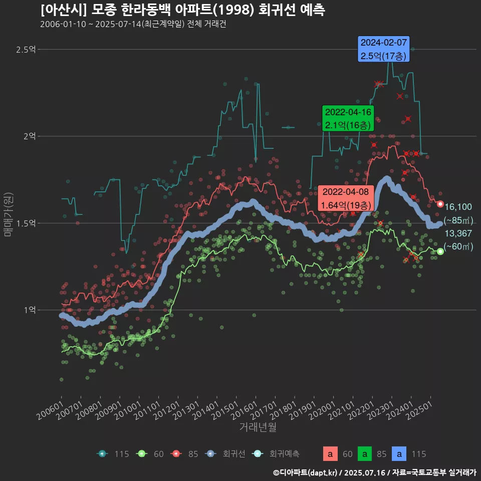 [아산시] 모종 한라동백 아파트(1998) 회귀선 예측
