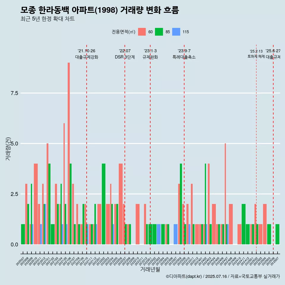 모종 한라동백 아파트(1998) 거래량 변화 흐름