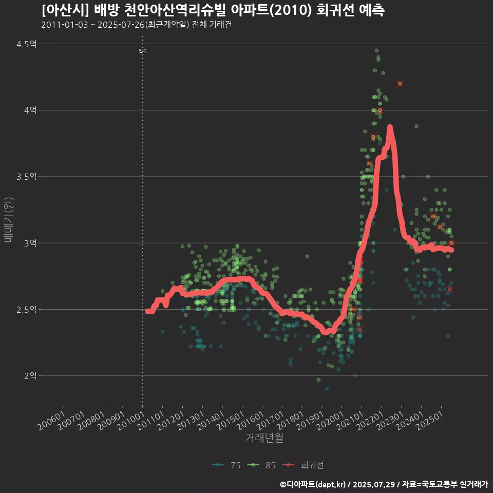 [아산시] 배방 천안아산역리슈빌 아파트(2010) 회귀선 예측