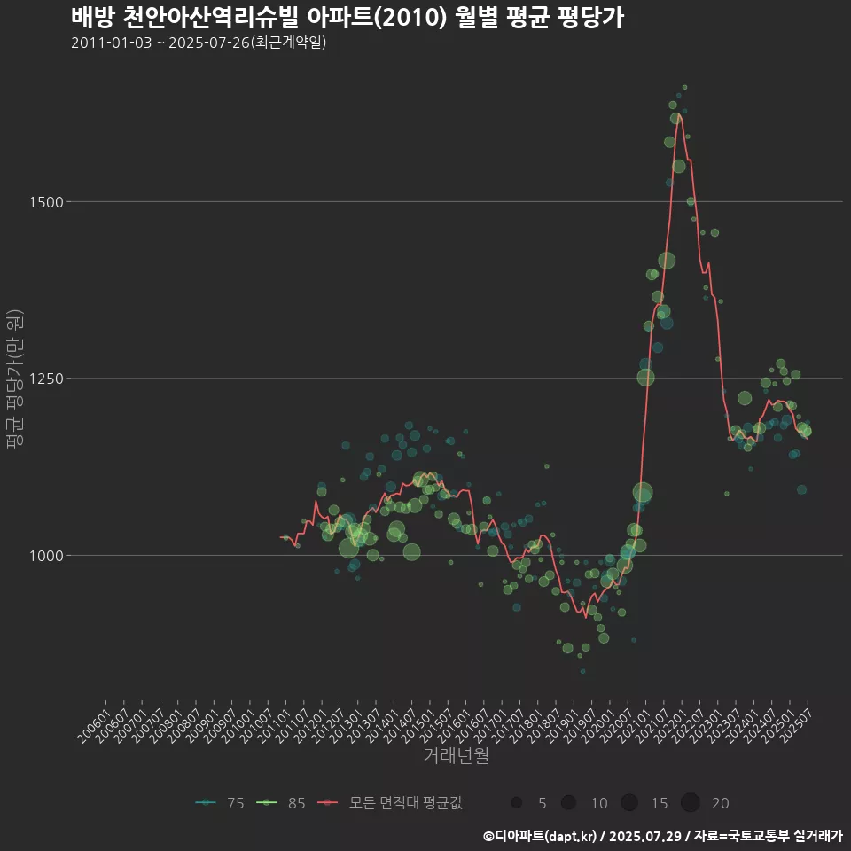 배방 천안아산역리슈빌 아파트(2010) 월별 평균 평당가