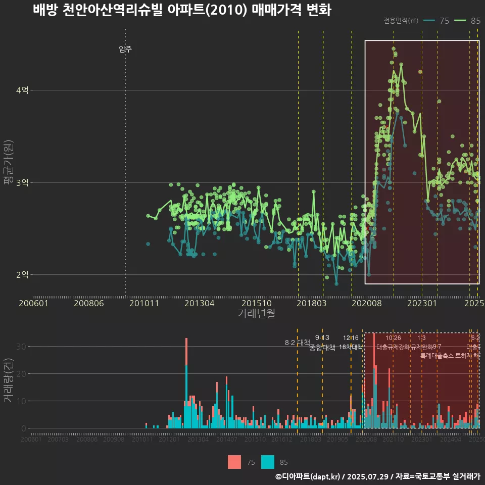 배방 천안아산역리슈빌 아파트(2010) 매매가격 변화