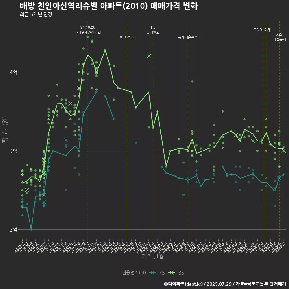 배방 천안아산역리슈빌 아파트(2010) 매매가격 변화