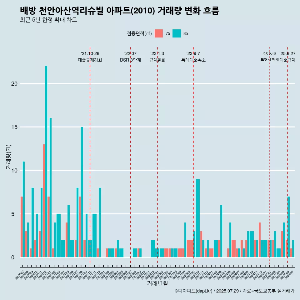배방 천안아산역리슈빌 아파트(2010) 거래량 변화 흐름