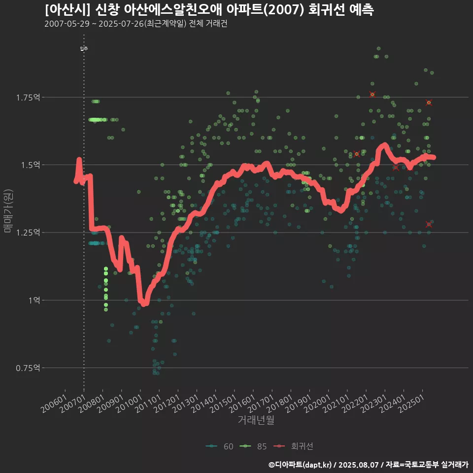 [아산시] 신창 아산에스알친오애 아파트(2007) 회귀선 예측