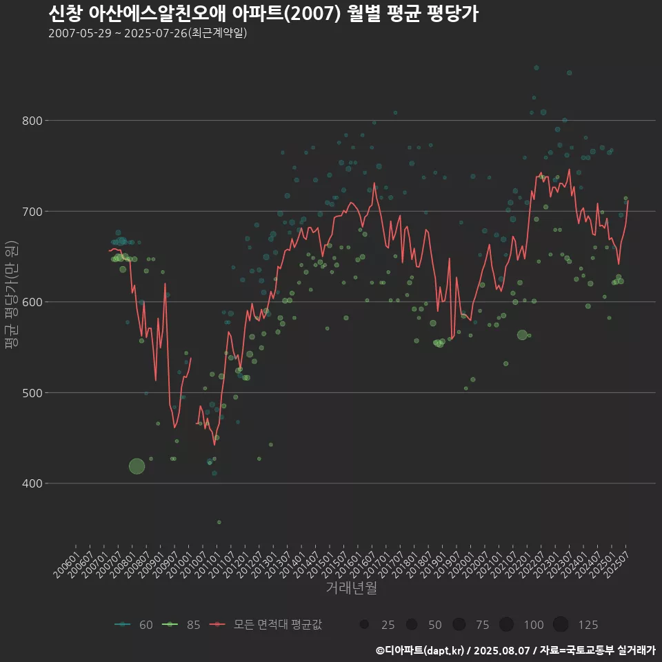 신창 아산에스알친오애 아파트(2007) 월별 평균 평당가