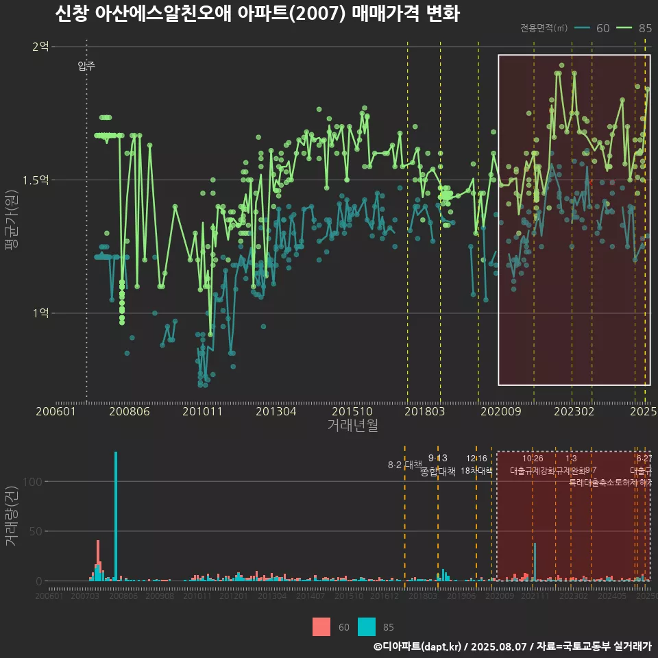 신창 아산에스알친오애 아파트(2007) 매매가격 변화