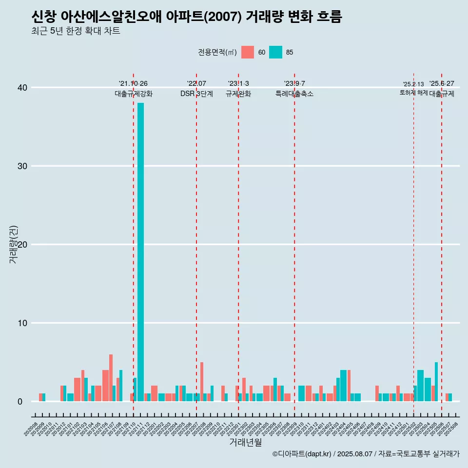 신창 아산에스알친오애 아파트(2007) 거래량 변화 흐름