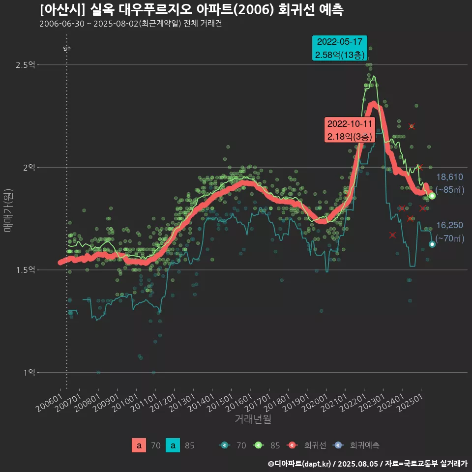 [아산시] 실옥 대우푸르지오 아파트(2006) 회귀선 예측