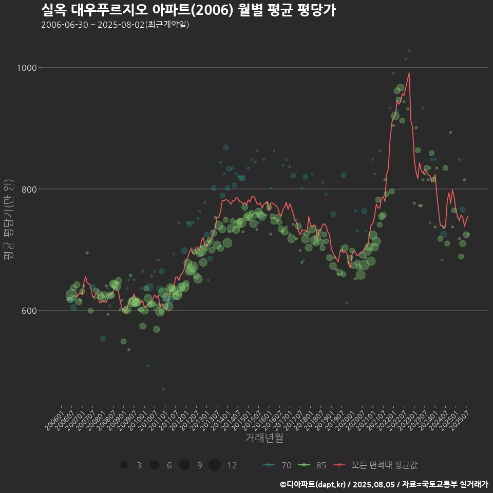 실옥 대우푸르지오 아파트(2006) 월별 평균 평당가