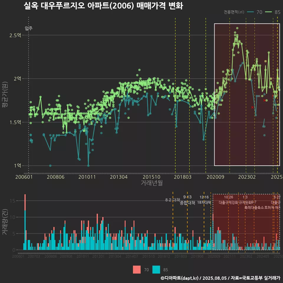 실옥 대우푸르지오 아파트(2006) 매매가격 변화