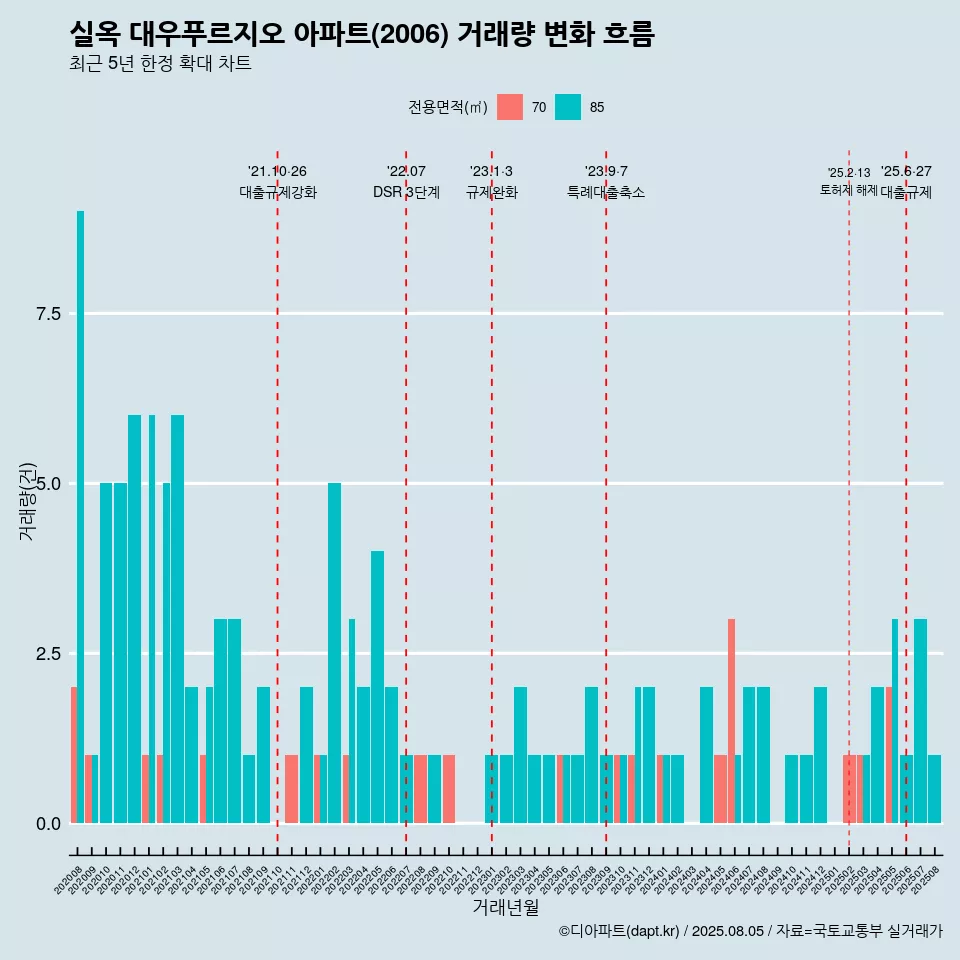 실옥 대우푸르지오 아파트(2006) 거래량 변화 흐름