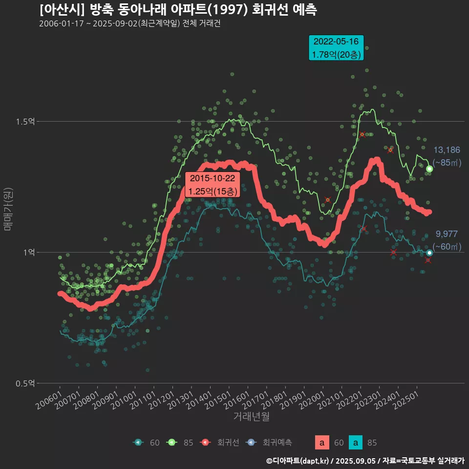 [아산시] 방축 동아나래 아파트(1997) 회귀선 예측